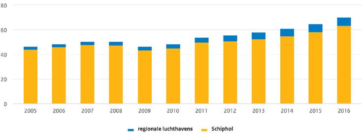 In 2016 was er een sterke groei van de luchtvaart van en naar Nederland. Toelichting Ontwikkeling van het aantal passagiersbewegingen op Schiphol en de regionale luchthavens. Bron: CBS.