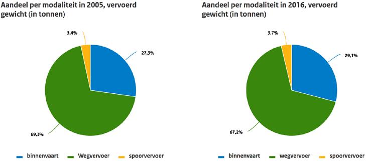 Het aandeel spoor en binnenvaart is tussen 2005 en 2016 toegenomen, hoewel het vervoer over de weg nog steeds groeit.