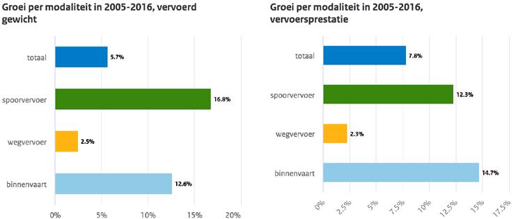 Verdieping en verklaring De groei in procenten van de modaliteiten binnenvaart, weg en spoor, op basis van vervoerd gewicht (links) en vervoersprestatie (rechts), in de periode 2005-2016.