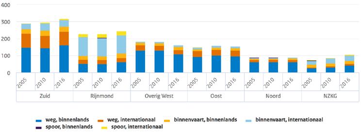 Geloste en geladen goederen per weg, spoor en binnenvaart per provincie (in miljoen ton), uitgesplitst in binnenlands en internationaal, in 2016. Bron: CBS; bewerking KiM.