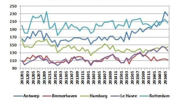 Sinds de tweede helft van 2015 neemt het aantal havenaanlopen in Antwerpen meer toe dan in Rotterdam.