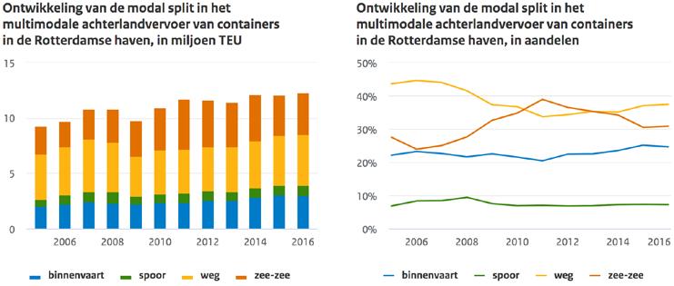 Het aandeel binnenvaart en spoor in het achterlandvervoer van containers is in 2016 gelijk gebleven.