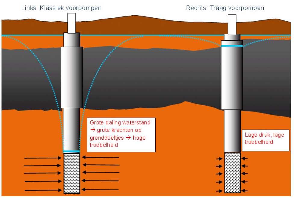 GRONDWATERSTAALNAME 4. Voorpompen d.m.v.