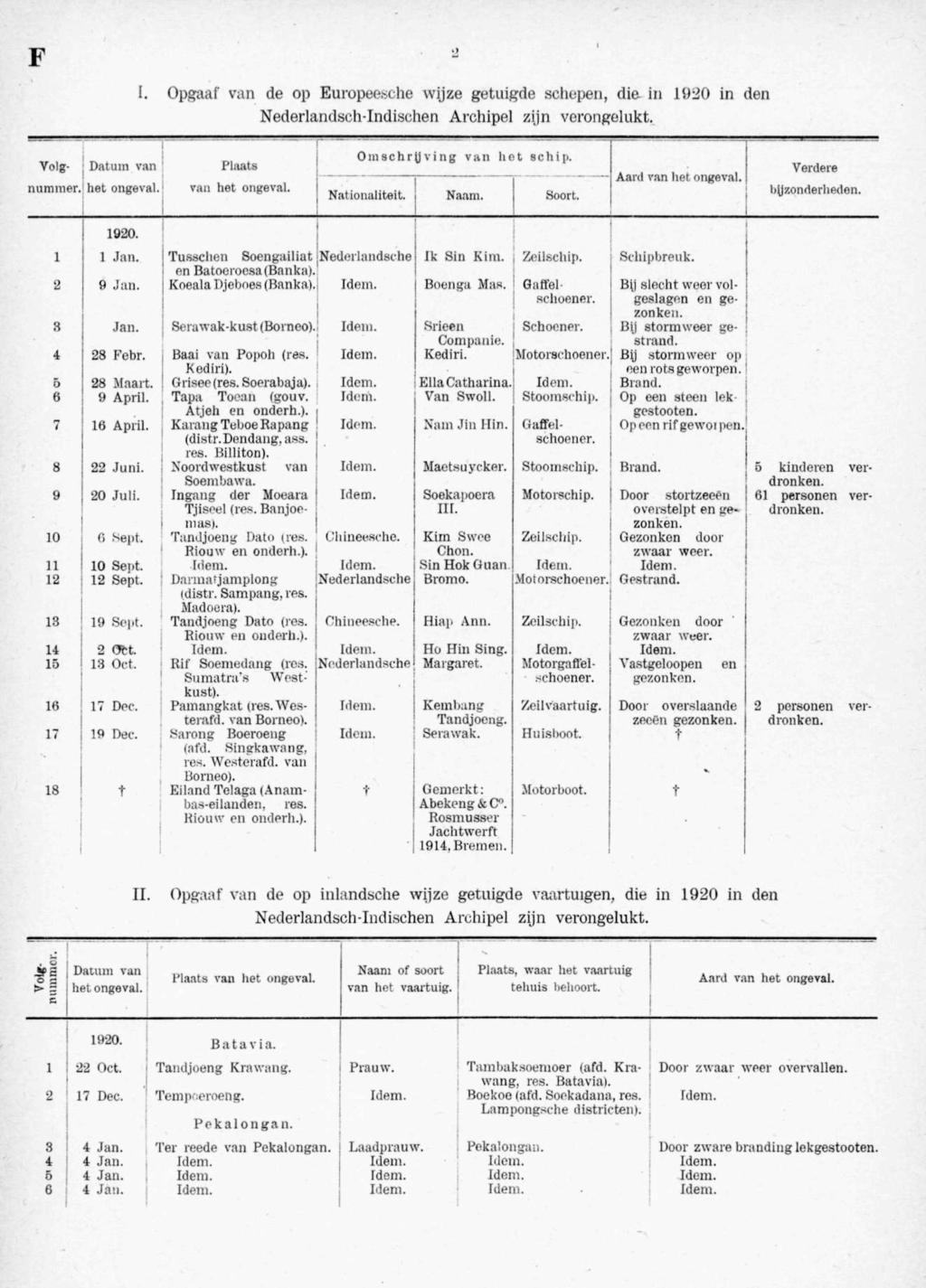 F 2 Opgaaf van de op Europeesche wijze getuigde schepen, die in 1920 in den Nederlandsch-Indischen Archipel zijn verongelukt. Omschr Dring van liet schin. Volg- Datum van Plaats Verdere nummer.