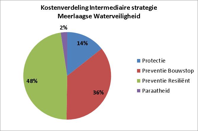 Beleidskosten / verdeling (35 gebieden) 3.