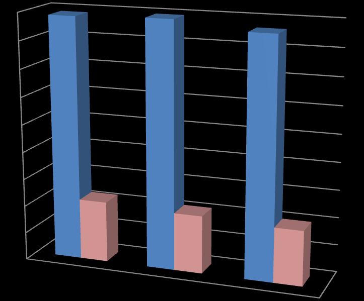 4.3 Trends 900 800 700 600 500 400 300 200 100 0 CO2 uitstoot in ton CO2 uitstoot per FTE (x10) 2013(basis) 2014 2015 H1 & H2 Energiestroom Eenheid 2013 2014 2015 H1+H2 CO 2 uitstoot Ton 885 893 864