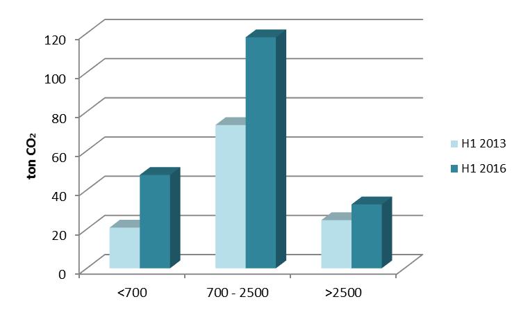 00 08-08-2016 Pagina 12 van 18 Zals eerder gesteld is het aantal FTE k gedaald, namelijk met 7,8%. Een deel van de CO2-reductie kan hiermee wrden verklaard.