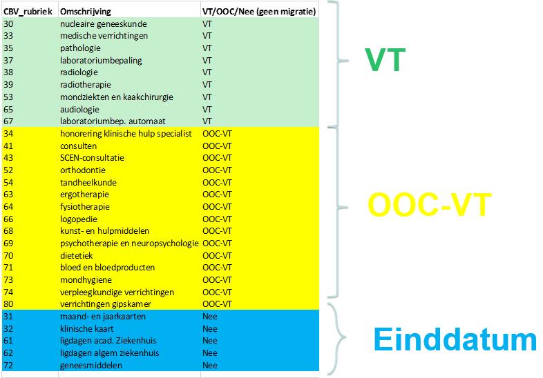 2.5.1 De migratie van Verrichtingenbestand naar Verrichtingenthesaurus Zie afbeelding, VT staat hier voor Verrichtingenthesaurus. Groene gedeelte VT: De CBV-term komt al dan niet terug in de VT.