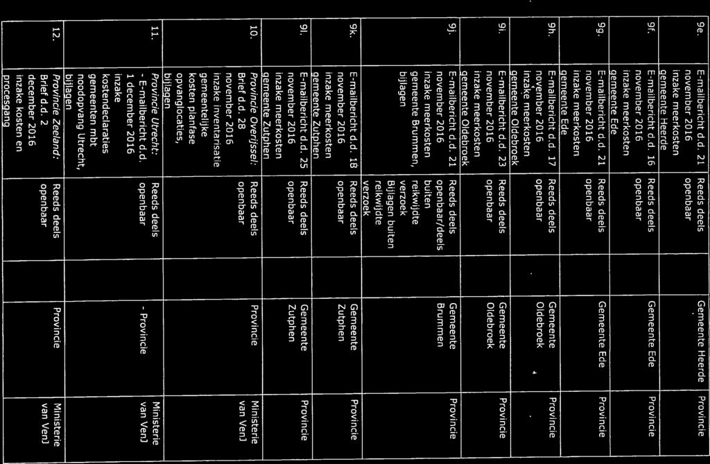 9e. E-mailbericht d,d. 21 Reeds deels Gemeente Heerde Provincie gemeente Heerde 9f. E-mailbericht d.d. 16 Reeds deels Gemeente Ede Provincie gemeente Ede 9g. E-mailbericht d.d. 21 Reeds deels Gemeente Ede Provincie gemeente Ede 9h.