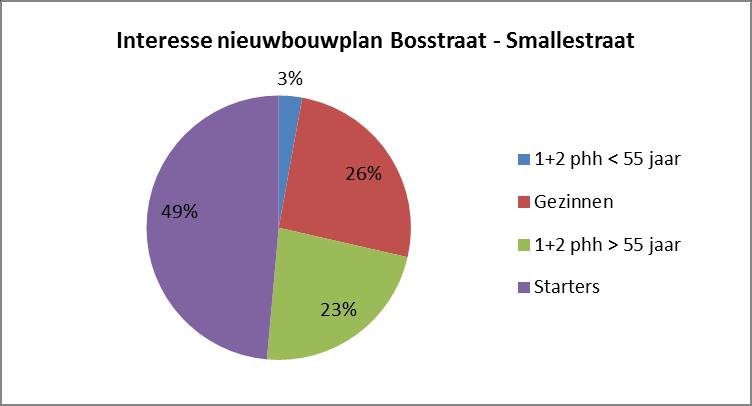 Interesse voor Bosstraat