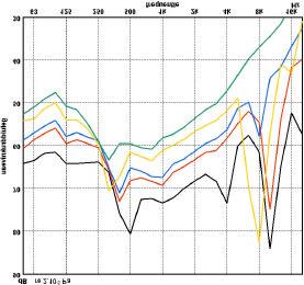 Figuur 6: resultaten voor een draagstaafhoogte van 30 mm en h.o.h. afstand van 30 mm bij verschillende luchtsnelheden.