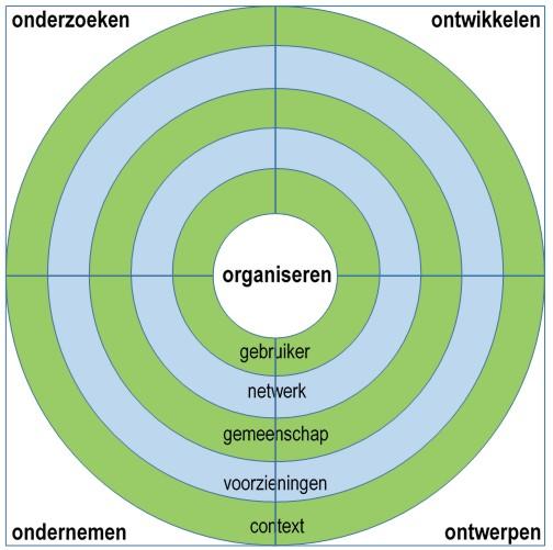 Mogelijkmakende omgeving Een belangrijk principe van Maria Montessori dat hierbij aansluit, is de voorbereide omgeving.