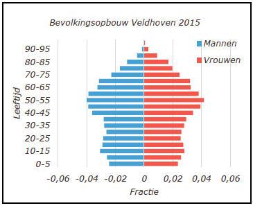 jaarlijks (BZK) - Luchthaven EA Campagnes (minder) Advies RO gezondheid (meer) Opgaven in Brabant: Transitie: verdichten, klimaatneutraal en -adaptief