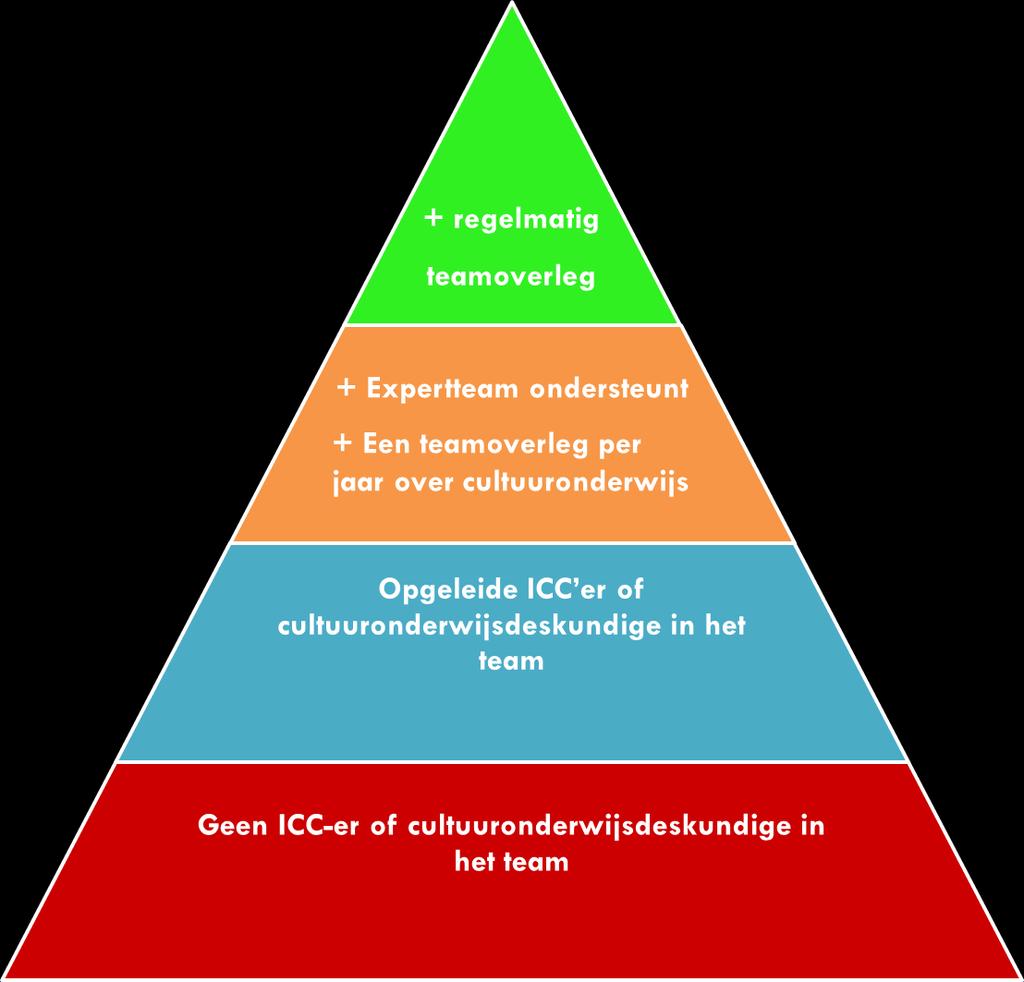 De piramides Deskundigheid Fig.