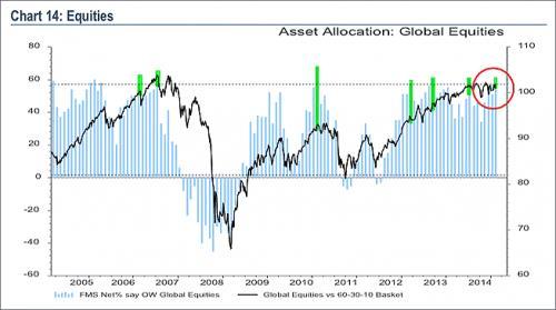 BofA ML Global Fund Manager Survey «Global fund managers all in equities»!