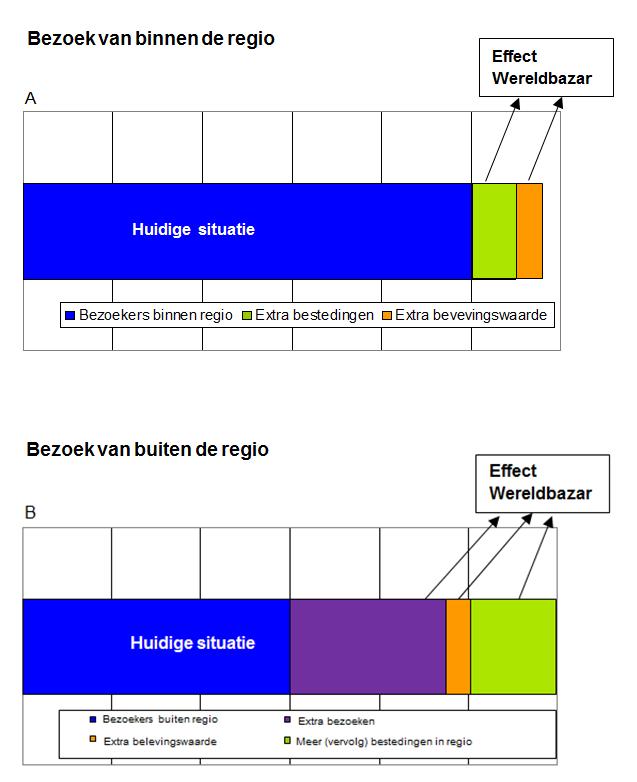 Figuur 3.4 Bezoekers van binnen de regio (A) en bezoekers van buiten de regio (B) Huidige situatie Bron: BCI 3.