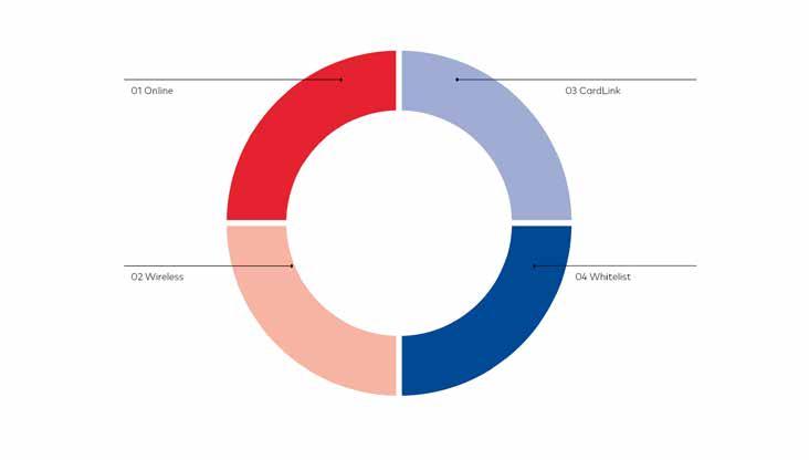 dormakaba Systeemaansluitingen voor randapparatuur Online, Wireless, CardLink, Whitelist Hoe werkt het? Zie de belangrijkste feiten in een vergelijking.