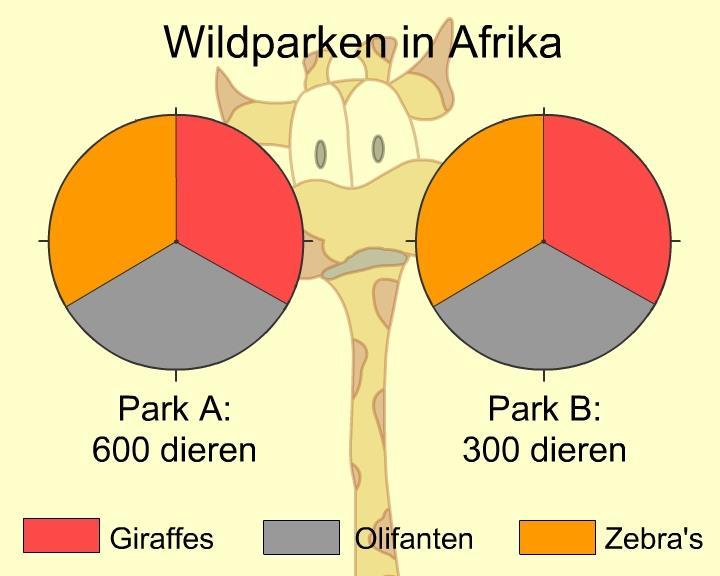 Wildparken in Afrika Vraag 500 Info: Bekijk bron 1. Bron 1: Aantal verschillende dieren in twee wildparken in Afrika.