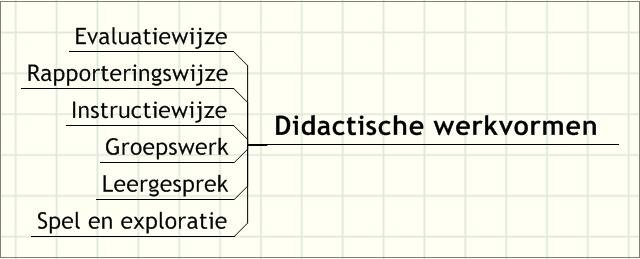 Didactische werkvormen Vul aan op de padlet: