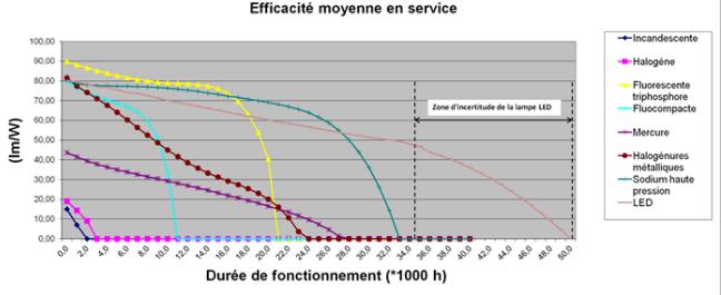 Gebruik van efficiënte en aangepaste bronnen Lichtefficiëntie (lm/w) Kleurtemperatuur Levensduur