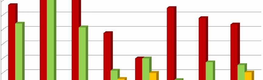 Energiegebruik per sector en potentieel voor low-ex Energiegebruik in Nederland in PetaJoule 800 700 huidig 4000 PJ toekomst 2200 PJ