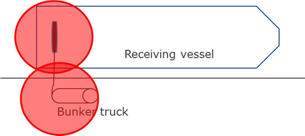 Truck/ terminal- Schip: 1 Of manifold van de terminal Schip- Schip: 2 bunkerschip 3 