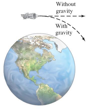 2. Bereken de omloopsnelheid/ periode van een satelliet op een hoogt h boven het aardoppervlak. Pas toe op geostationaire satellieten boven het aardoppervlak.