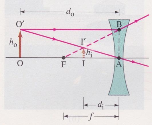 De dunne lensformule Convergerende lens h i = d i h 0 d 0 h i = f h 0 d 0 f d 0 = d 0 f d i f d o = d 0 d i f 1 = 1 + d 0 = d 0 d i f 1 d o + 1 d i = 1 f Lineaire vergroting: m = h i h 0 = f f d 0