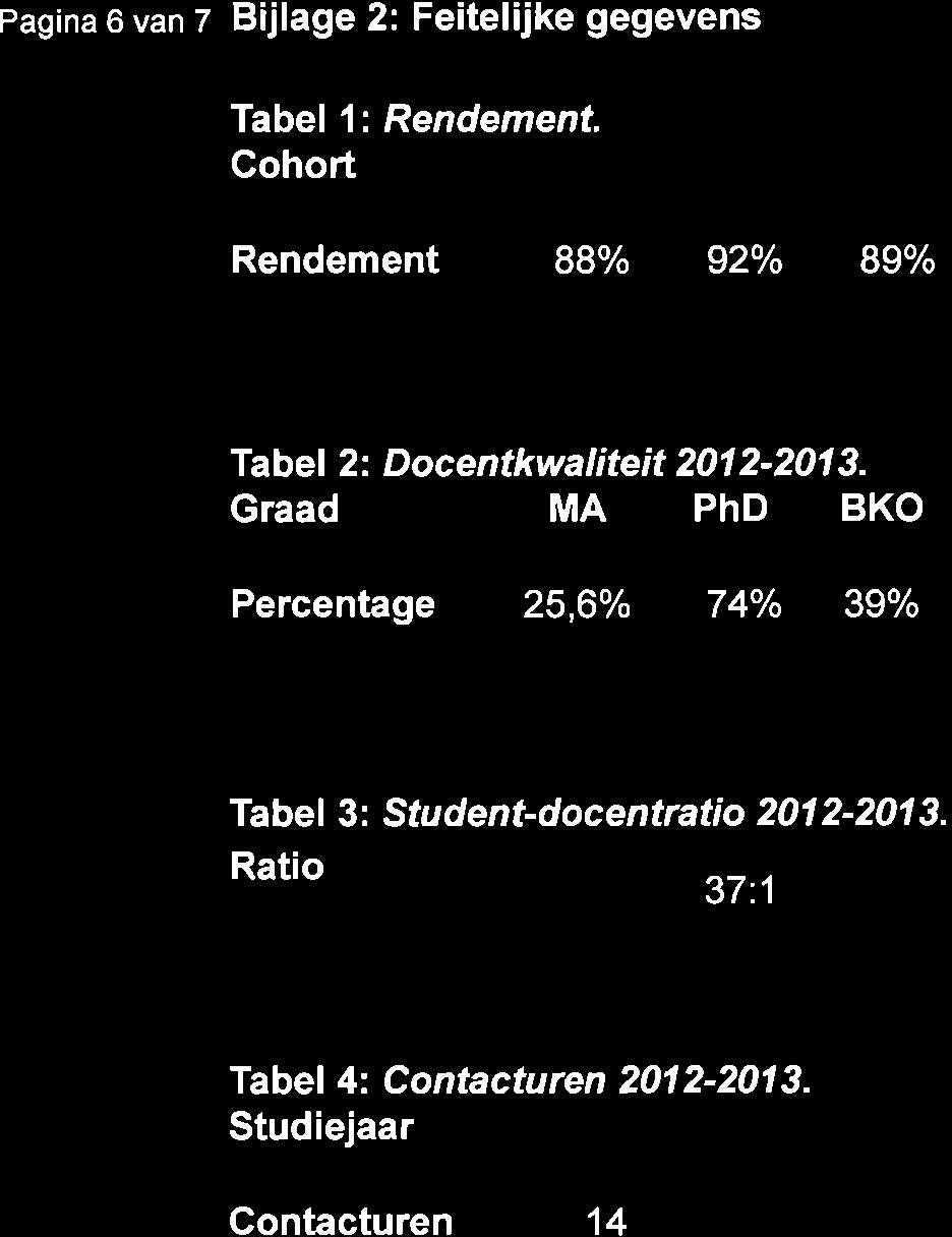 Pag na 6 van 7 Bijlage 2: Feitelijke gegevens Tabel 1: Rendement. CohoÉ 2009 2010 2011 Rendement 88o/o 92% 89% Tabef 2: Docentkwaliteit 201 2-201 3.