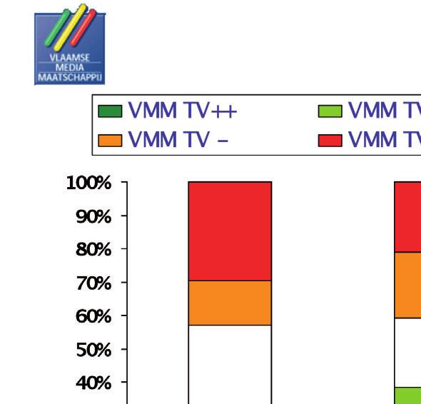 Bij televisie vs. radio (hierboven) of radio vs.