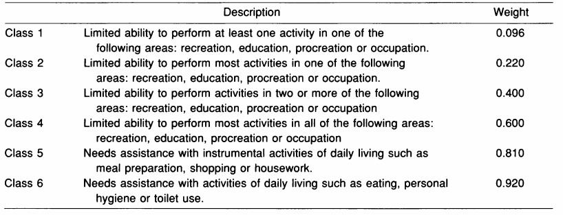 Tabel 44 Definities van beperkingsfactoren (Engels) Bron: (Murray, 1994). B.2.