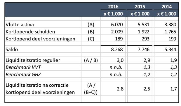 Het Waarborgfonds voor de Zorgsector (WFZ) acht, gelet op de ontwikkelingen in de zorgsector op dit moment, een weerstandsvermogen tussen 15% en 20% wenselijk.