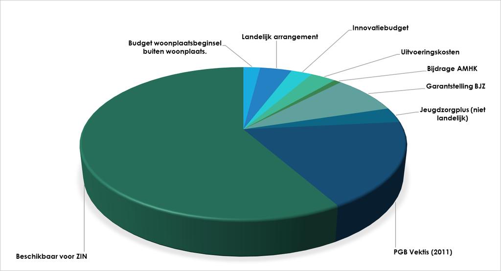 Bijlage Artikel 4 Beschikbaar macro-budget Op regionaal niveau is 60% van het totale beschikbare budget inzetbaar voor de inkoop van Zorg in Natura (ZIN).