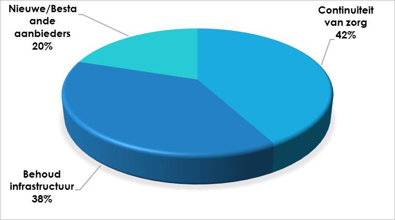 80% van de inkoop ZIN wordt gerealiseerd door bestaande aanbieders (Garantie RTA + Aanvullende garantie).