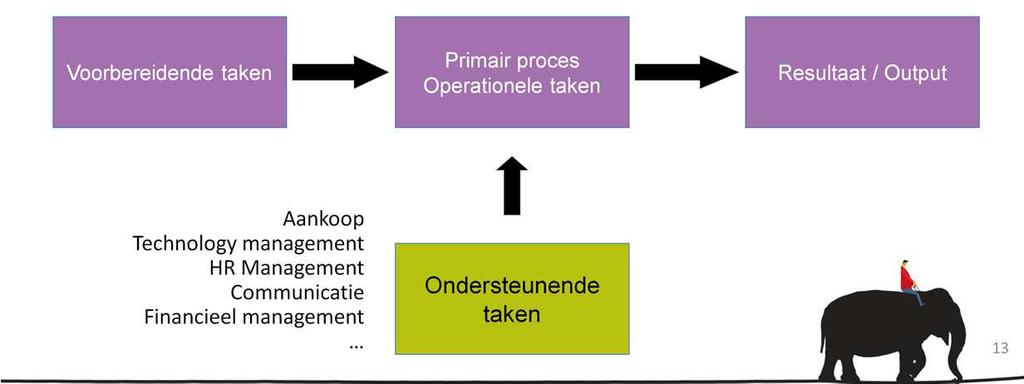 Vanuit het denken van Innovatieve arbeidsorganisatie en het verhogen van het