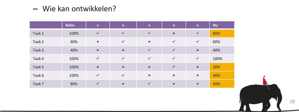 We gaan met de deelnemers aan de slag en vragen hen om een competentiematrix te maken, per team van het bedrijf of voor het volledig bedrijf.