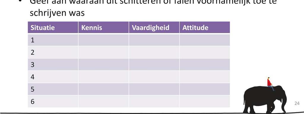 We willen de deelnemers laten nadenken over het verschil tussen kennis, vaardigheid en attitude.