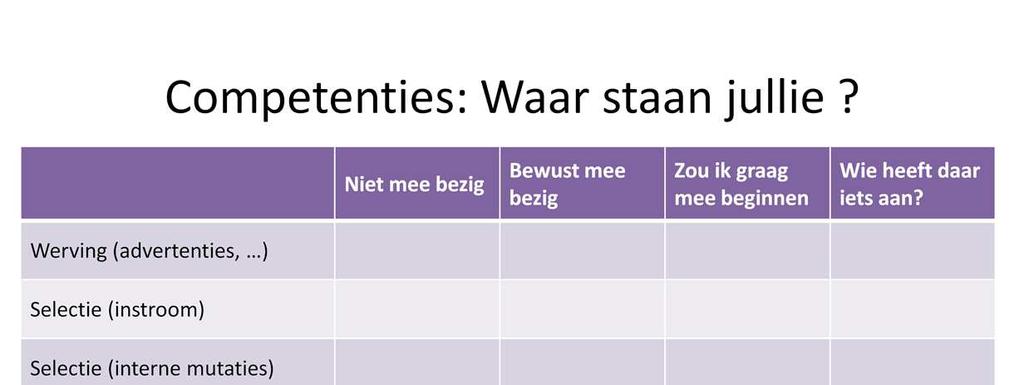 We vragen de deelnemers om eens naar hun bedrijf te kijken in welke mate ze vandaag al aan