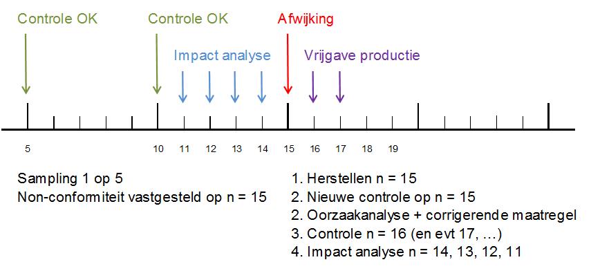 Omgaan met afwijkende