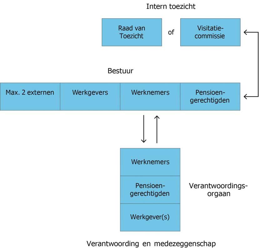 BIJLAGE 1 5 bestuursmodellen Modellen met belanghebbenden in bestuur