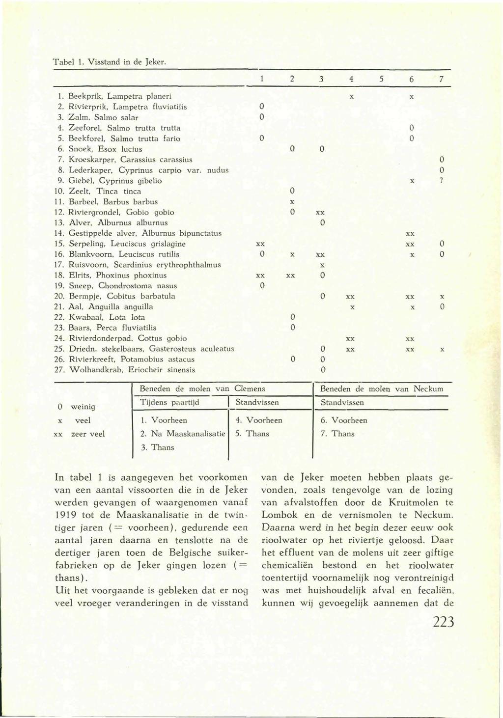 Tabel 1. Visstand in de Jeker. 1. Beekprik, Lampetra planeri 2. Rivierprik, Lampetra fluviatilis O 3. Zalm, Salmo salar 4. Zeeforel, Salmo trutta trutta 5. Beekforel, Salmo trutta fario 6.