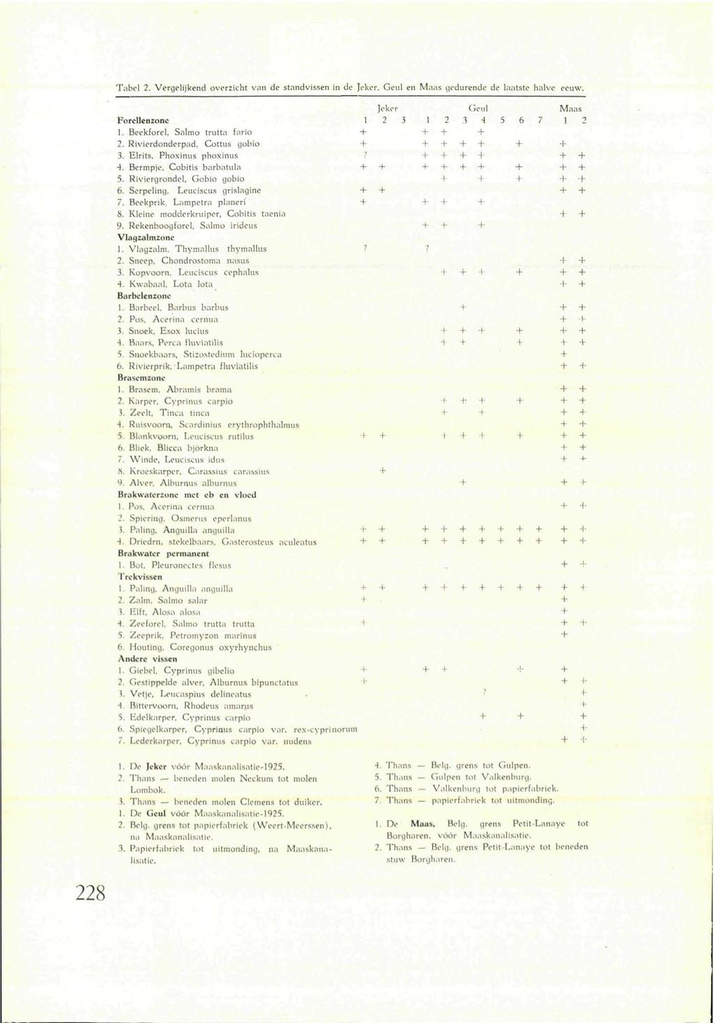 Tabel 2. Vergelijkend overzicht van de standvissen in de Jeker, Geul en Maas tjedurende de laatste halve Forcllenzonc 1. Beekforel, Salmo trutta fario 2. Rivierdondcrpad. Cottus gobio 3.