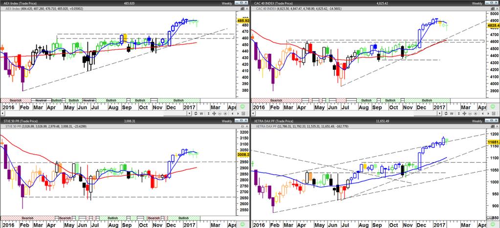 TRENDS & MOMENTUM 6 februari 2016 door LOEF Technische Analyse Aandelen Europa De vorige update van Trends & Momentum verscheen op 14 december 2016.