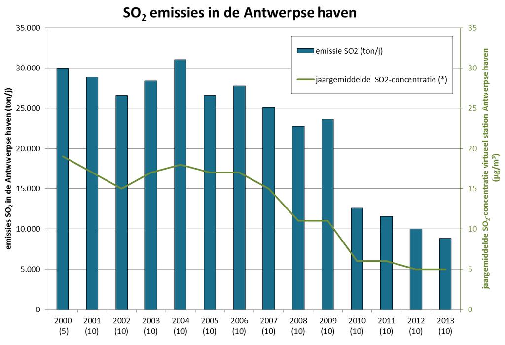 Figuur 2: Evolutie industriële uitstoot SO x in het Antwerpse