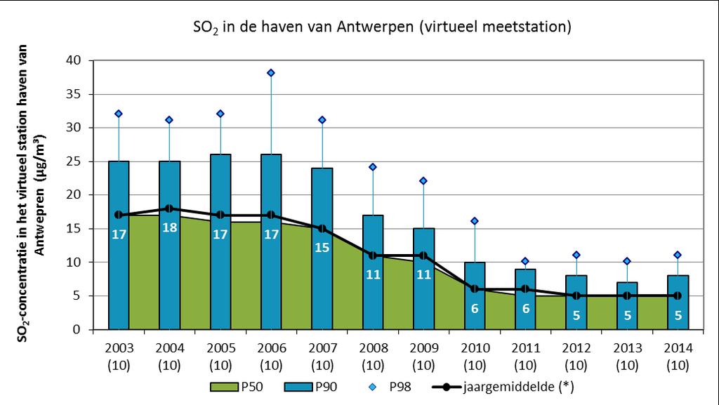 Figuur 5: Evolutie SO 2 -jaargemiddelde in het Antwerpse havengebied (2003-2014) Het aantal meetstations staat tussen haakjes.