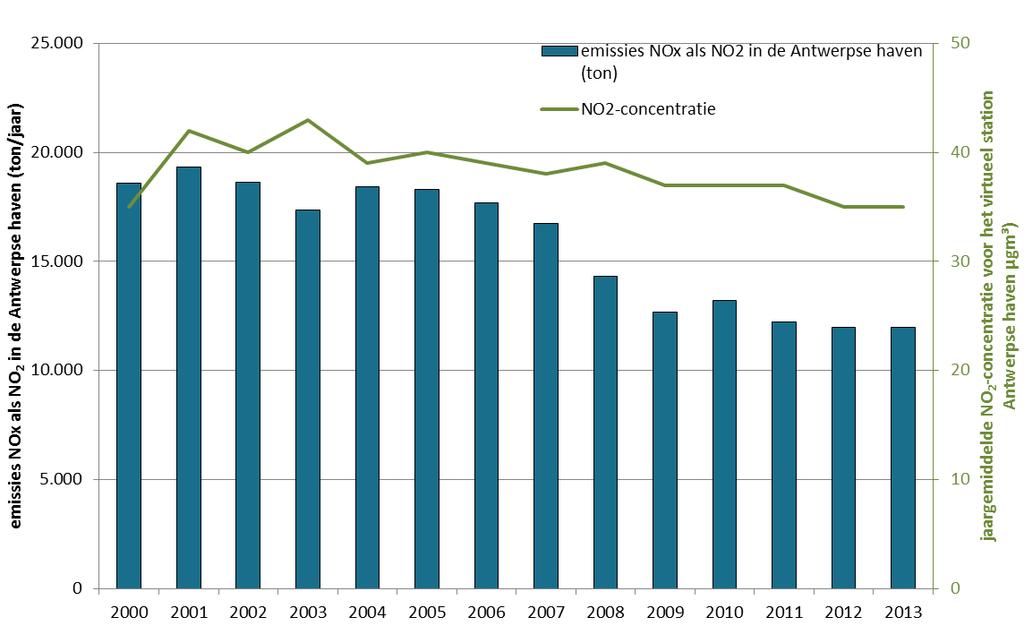 3.2.1 Emissie van NO x In Figuur 8 zien we dat de uitstoot van NO x in het Antwerpse havengebied tussen 2001 en 2009 daalde met bijna 7.000 ton. Sinds 2009 is er geen noemenswaardige daling meer.