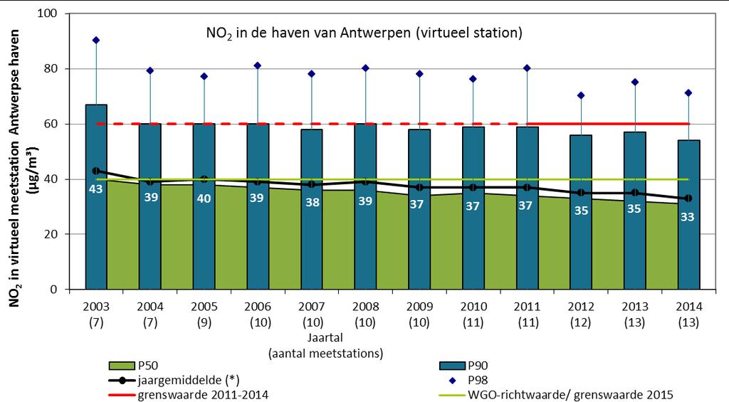 Figuur 9 en Figuur 10 tonen het verloop van de NO- en NO 2 -concentraties in de virtuele meetstations Vlaanderen en Antwerps havengebied over een periode van tien jaar.