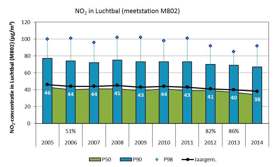 Figuur 14: Evolutie NO 2 -concentratie in het meetstation Luchtbal (M802) (2005-2014) * in de grafiek wordt het jaargemiddelde niet enkel grafisch maar ook numeriek getoond.