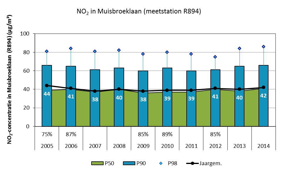 Figuur 15: Evolutie NO 2 -concentratie in meetstation Muisbroeklaan (R894) (2005-2014) * in de grafiek wordt het jaargemiddelde niet enkel grafisch maar ook numeriek getoond.