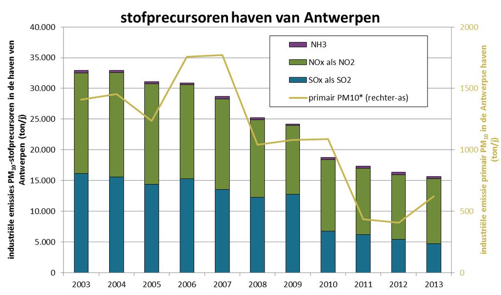 Figuur 17: Industriële emissies van stofprecursoren en primair PM 10 in het